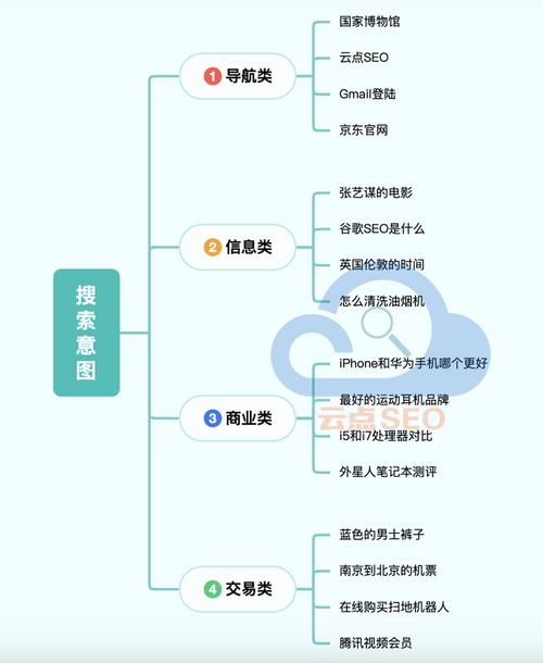 seo谷歌怎么优化