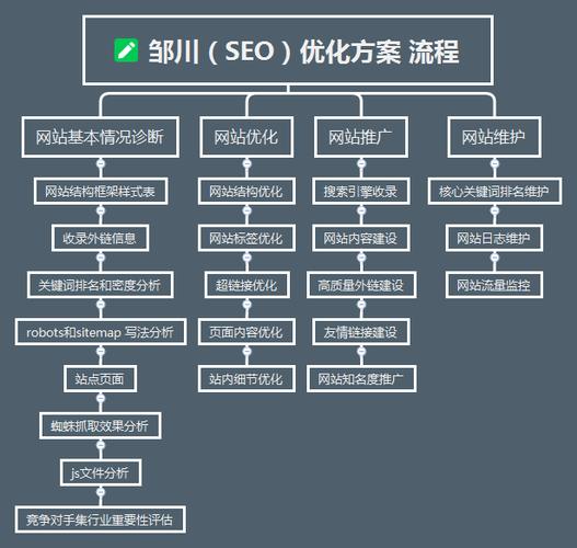 seo策略案例分享