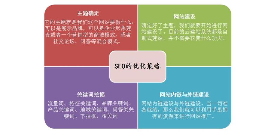 seo是通过什么做的