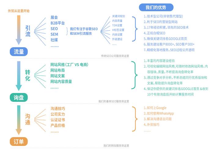 谷歌seo的重点