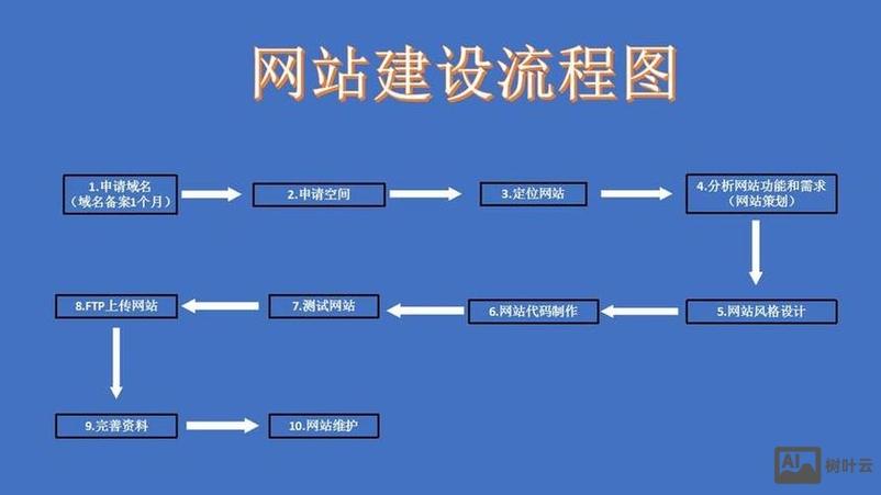 如何建设好优化的网站