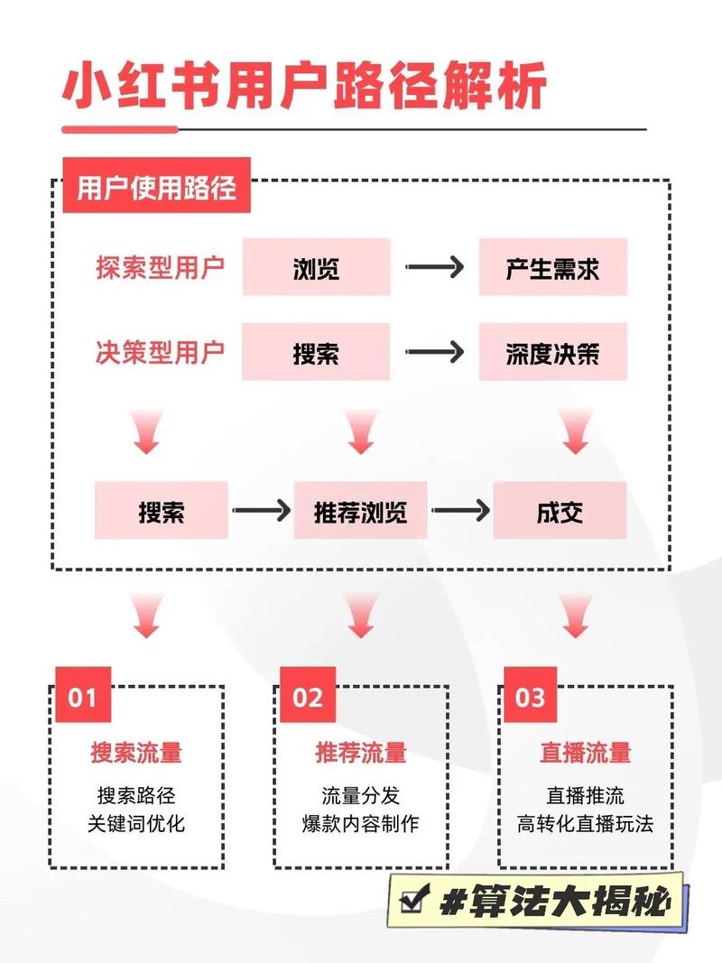 小红书网站优化策略