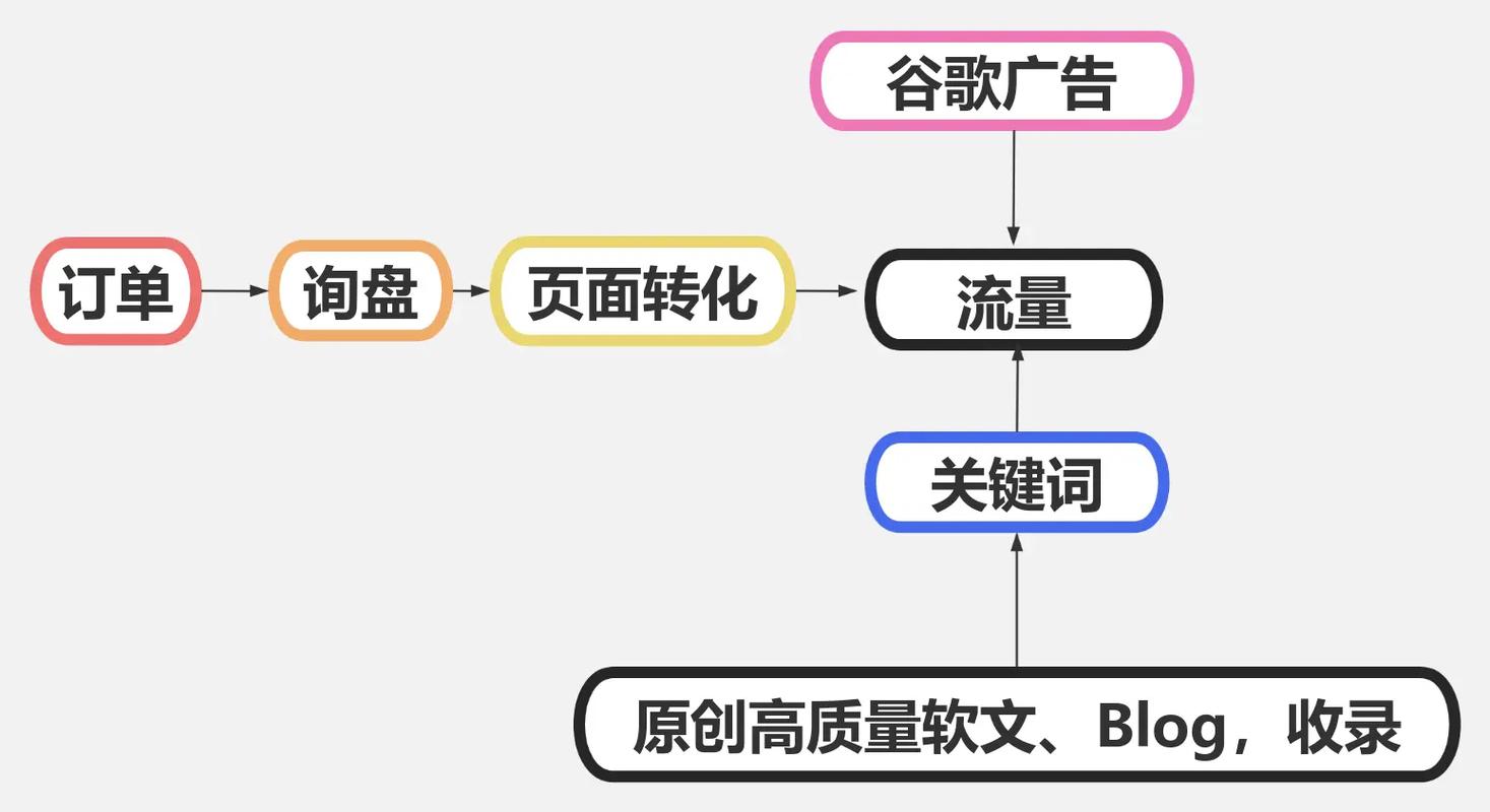 谷歌seo推广产品