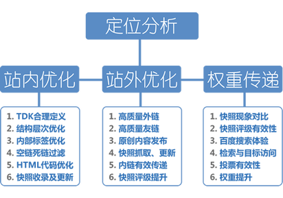 杭州seo排名流程