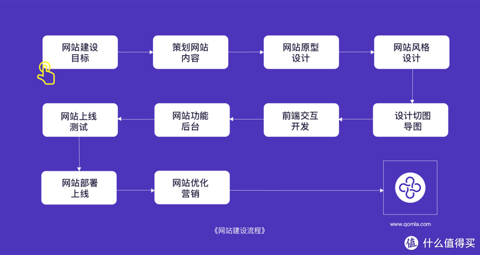 网站模板的优化方法包括