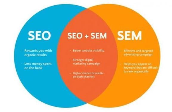 床的sem和seo