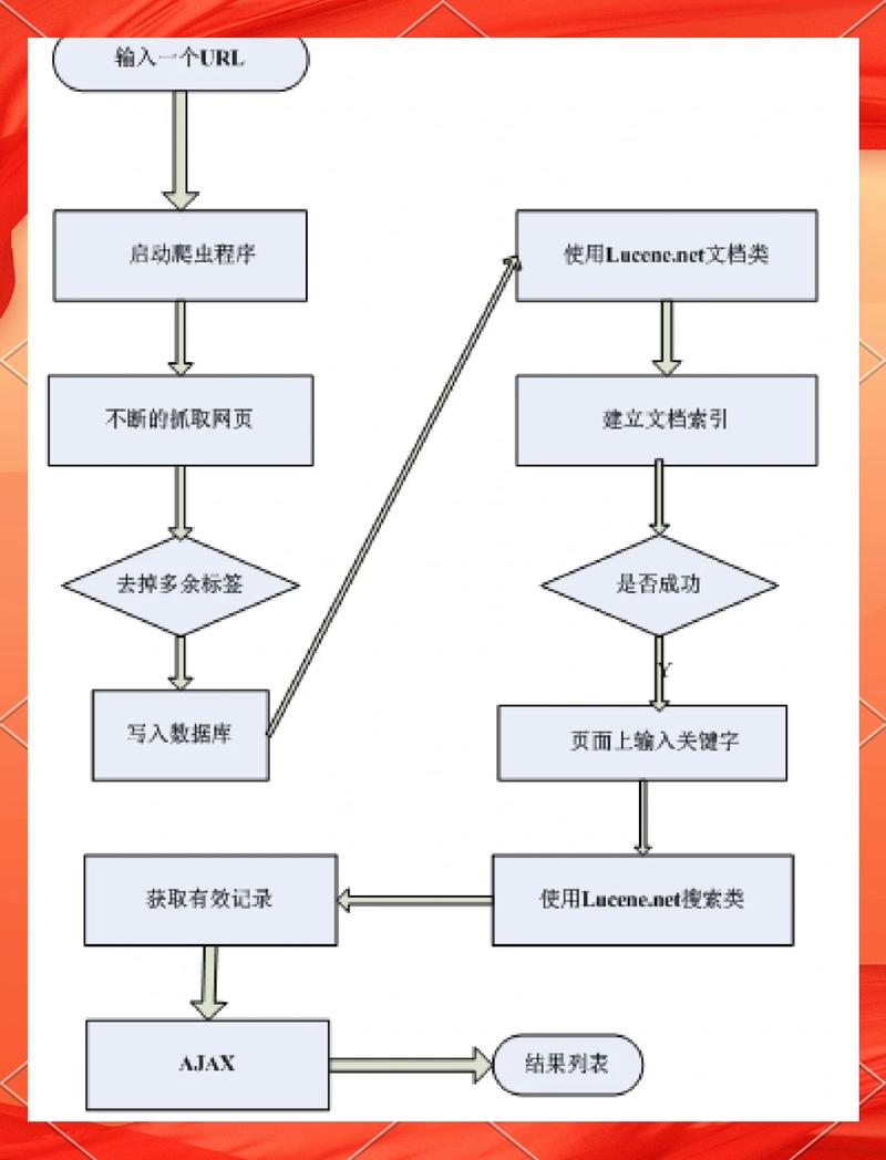 SEO具体优化流程