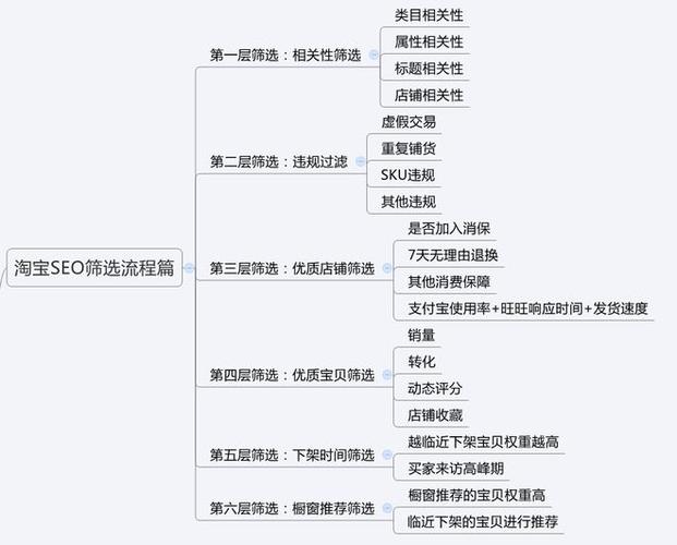 seo优化商品权重