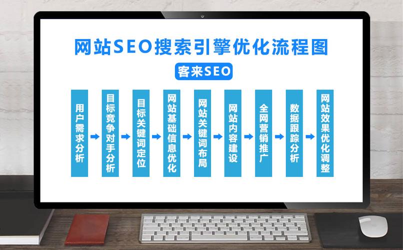 网站优化怎么操作流程